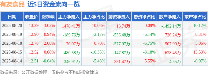 有友食品（603697）8月20日主力资金净买入147841万元